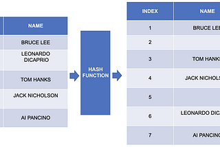 Hash Tables in Data Structure and Algorithm