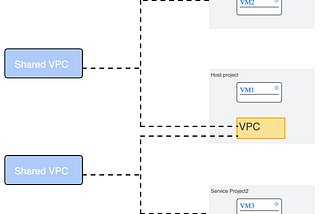 A centralized approach to multi-project networking with Pulumi