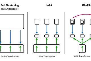 Different fine-tuning method techniques such as full fine-tuning, LoRA and QLoRa
