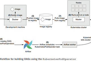 Access Kubernetes resources with Airflow in different ways (DAG examples)