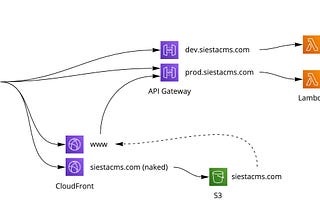 How to get a Serverless web app working with your own domain and SSL on AWS, the right way