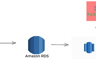 USING FEDERATED QUERIES TO QUERY DATA FROM AWS RDS TO REDSHIFT