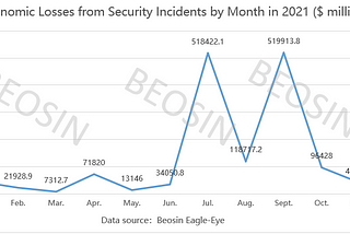 BEOSIN’s Review — Losses From Crypto Attacks Reach $15.3 Billion in 2021