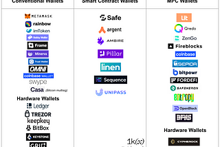 Seedless Self-Custody: On MPC and Smart Contract Wallets