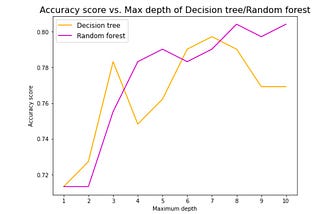 Decision tree vs. Random forest in Python