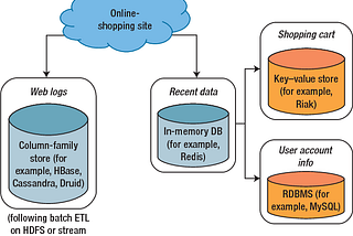 How To Choose Data Models and Databases For Your Use Case