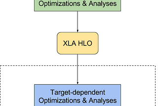 How to generate RISC-V vector extension assembly from Tensorflow