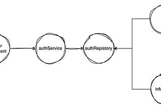 Service and Repository Pattern using injection and inversion of dependencies in Angular
