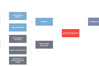 Stakeholder Map for “Designing accountable, personable, and intimate experiences in digital mental health interventions at higher education institutions”