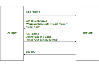 HTTP basic Authentication Method for REST API