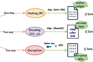 Cryptography Primer : Hashing vs Encoding vs Encryption