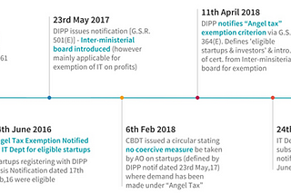 Startups can avail Angel tax exemption: What does this mean for Startups?