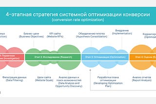 Что такое оптимизация конверсии или CRO, в чем ее ценность и как подойти к разработке стратегии…