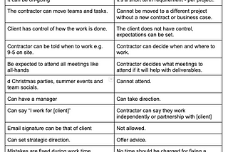 Table comparing inside to outside IR35 accessible link: https://docs.google.com/document/d/1J7MK0eSQNZWzTO_lA_1gJwbK4Bf9Tvgdw