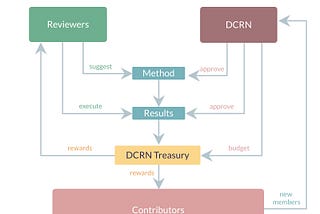 New reward model for DCRN