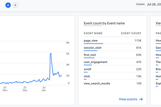 How I Grew My First Blog to 115,000 Views In Less Than 6 Months