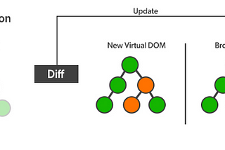 Virtual DOM (React) 핵심정리