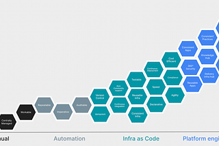 Platform Engineering: Building the Foundation for Modern Success