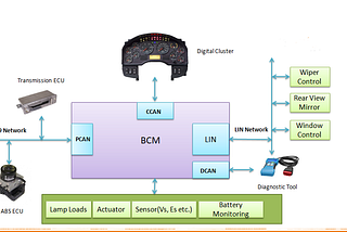 Tracing the Evolution of BCM Module to an Advanced Automotive ECU