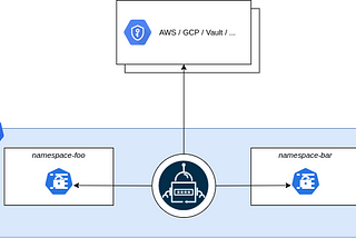 Managing Kubernetes Secrets: A Guide to HashiCorp Vault, AWS Secrets Manager, and Azure Key Vault…