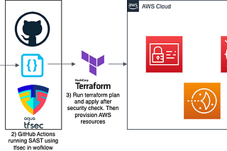 Run Static Application Security Testing (SAST) for Terraform AWS Code Using tfsec in GitHub Actions