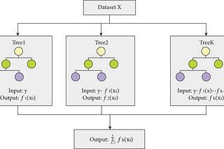 Machine Learning Algorithms(13) — Ensemble techniques (Boosting — Xgboost Regression)