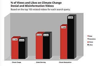 Why  I Write About Climate  Change