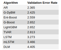 How to Decide Between Algorithm Outputs Using the Validation Error Rate