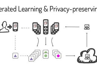 FEDERATED LEARNING: THE FUTURE OF DISTRIBUTED MACHINE LEARNING
