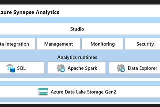 Azure Data Engineering — Creating Azure Synapse Analytics Service