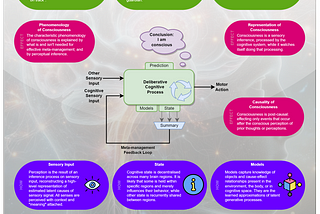 The Meta-management theory of Consciousness