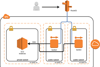 Provisioning of Instances in Different Subnets(i.e.