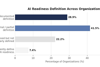 We surveyed senior data & AI leaders. Most can’t define “AI-ready.”