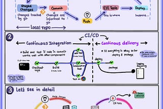 CI/CD Pipeline Explained to Kids