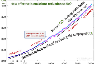 Emissions Reduction Is “Too Little, Too Late”