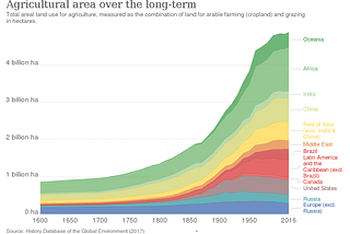 Agricultural area over the long-term, 1600 to 2016