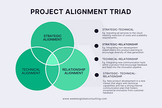 Aligning for Success: The Essential Trio of Project Management