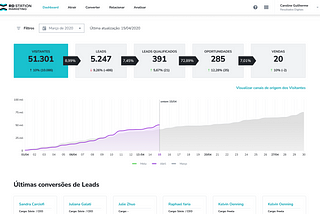 Imagem do novo Dashboard do RD Station Marketing, totalmente reformulado usando o novo design system Tangram.