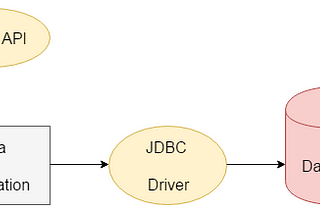 JDBC : Java Database Connectivity
