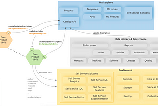 A Meta-architecture for Data Mesh