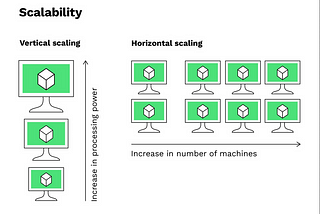 System Design: Horizontal Scaling vs Vertical Scaling