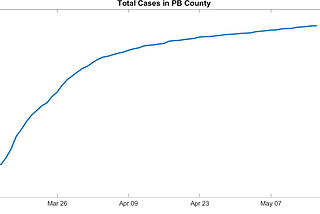 Curve flattens for PBC total cases on log plot