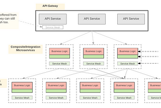 Service Mesh vs API Gateway
