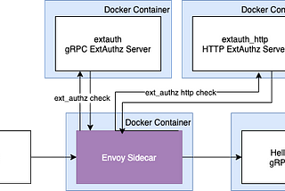 Simple Dockerized gRPC Application with Envoy ext_authz Example