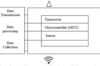 VLSI design of energy efficient computational centric smart objects for IoT