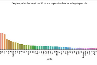 Step by Step text analysis and sentiment analysis using NLTK