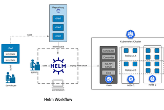 Unit testing Helm templates and charts