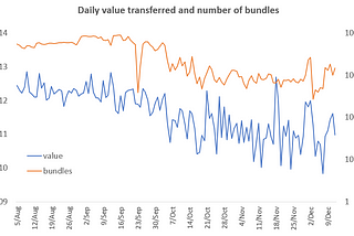 Daily value transferred and number of bundles