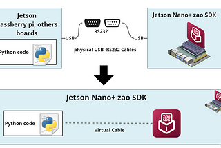 How to handle serial data in Python using Zao SDK: Leveraging Socat