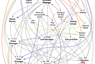 A flow chart showing the interrelated concepts around human activity, global warming, and climate change.